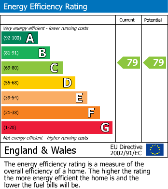 EPC Graph for Mark House, Moseley