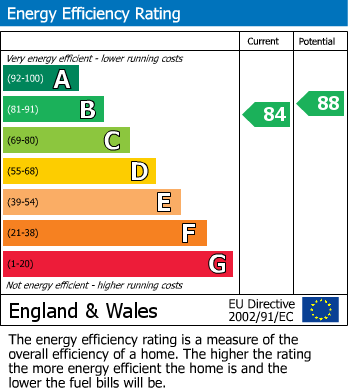EPC Graph for Pool Meadow Close, Moseley