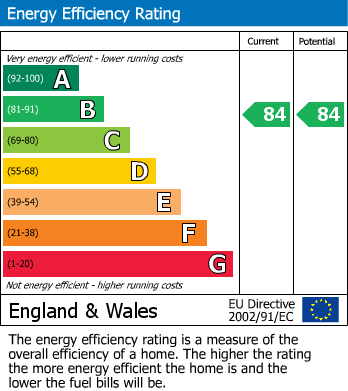 EPC Graph for Moseley Central, Moseley
