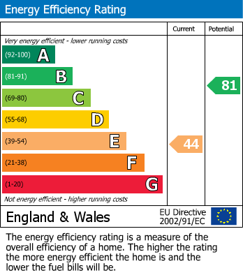EPC Graph for Mayfield Road, Moseley